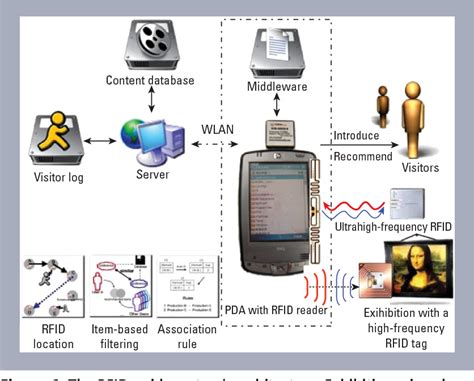 wang et al rfid